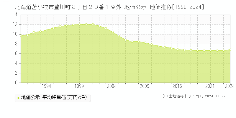 北海道苫小牧市豊川町３丁目２３番１９外 公示地価 地価推移[1990-2024]