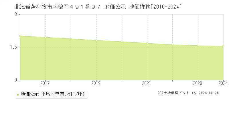 北海道苫小牧市字錦岡４９１番９７ 公示地価 地価推移[2016-2024]