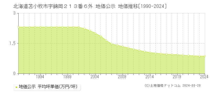 北海道苫小牧市字錦岡２１３番６外 公示地価 地価推移[1990-2024]