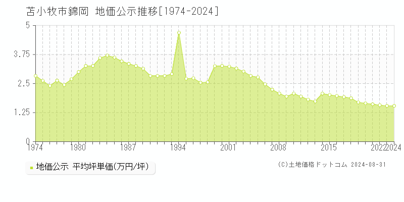 錦岡(苫小牧市)の公示地価推移グラフ(坪単価)[1974-2024年]