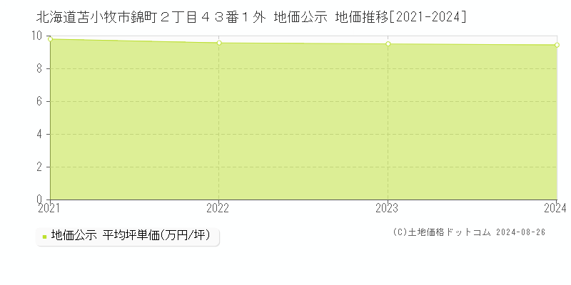 北海道苫小牧市錦町２丁目４３番１外 地価公示 地価推移[2021-2024]