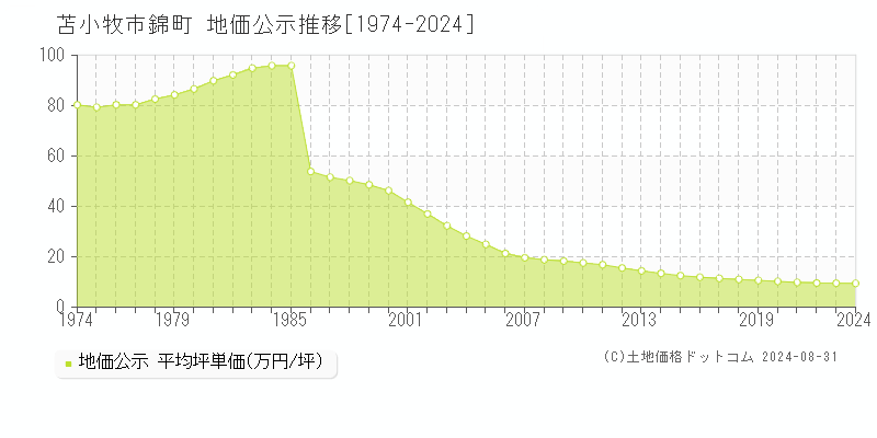 錦町(苫小牧市)の公示地価推移グラフ(坪単価)[1974-2024年]