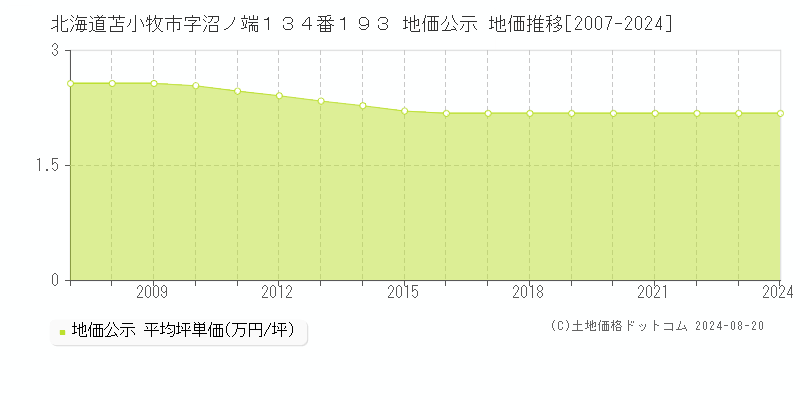 北海道苫小牧市字沼ノ端１３４番１９３ 地価公示 地価推移[2007-2024]