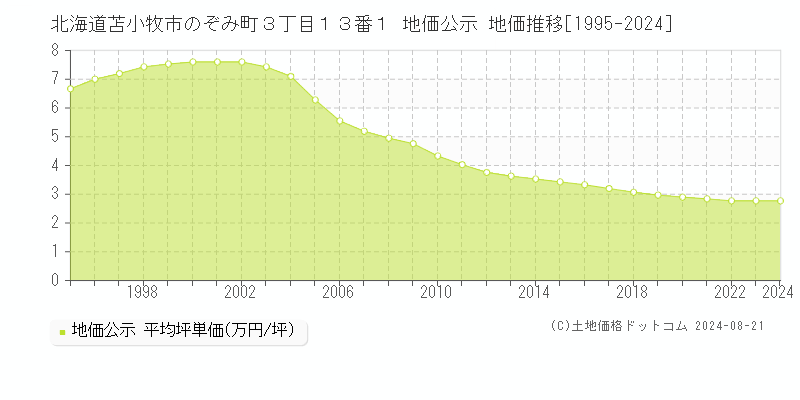 北海道苫小牧市のぞみ町３丁目１３番１ 公示地価 地価推移[1995-2024]