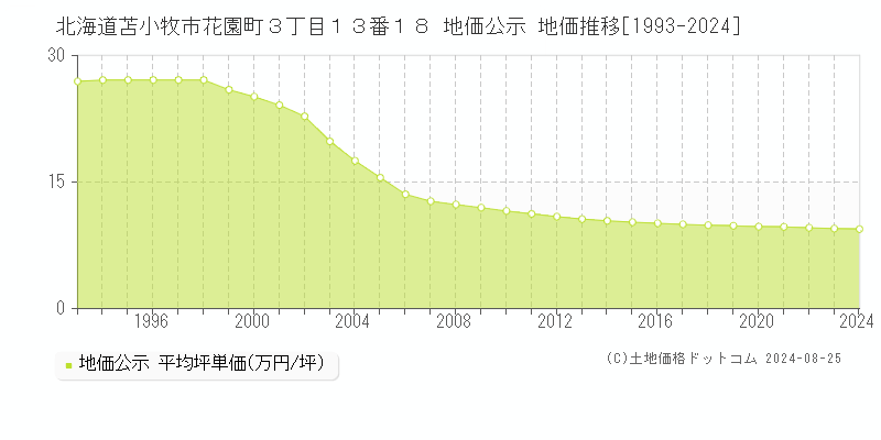 北海道苫小牧市花園町３丁目１３番１８ 地価公示 地価推移[1993-2024]