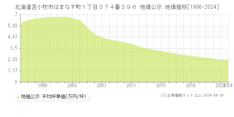 北海道苫小牧市はまなす町１丁目３７４番３９６ 公示地価 地価推移[1996-2024]