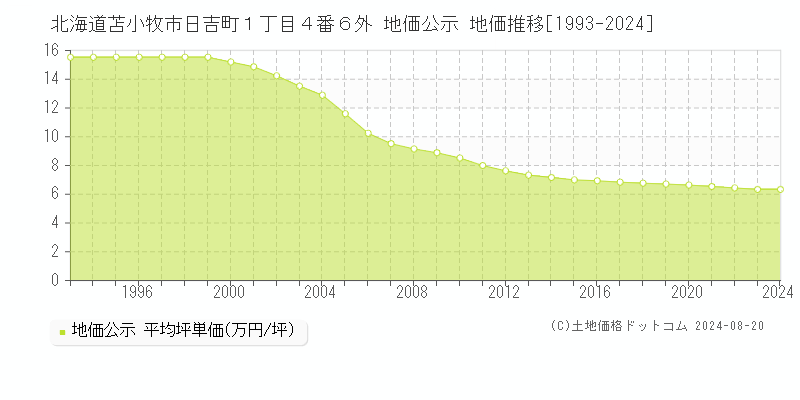 北海道苫小牧市日吉町１丁目４番６外 公示地価 地価推移[1993-2024]