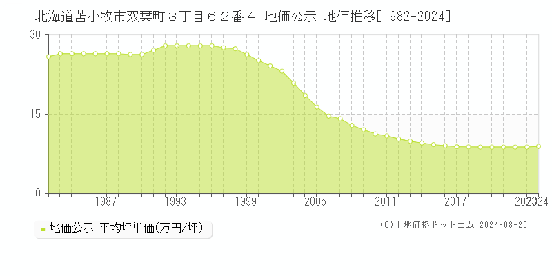 北海道苫小牧市双葉町３丁目６２番４ 地価公示 地価推移[1982-2024]