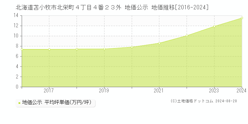 北海道苫小牧市北栄町４丁目４番２３外 公示地価 地価推移[2016-2024]