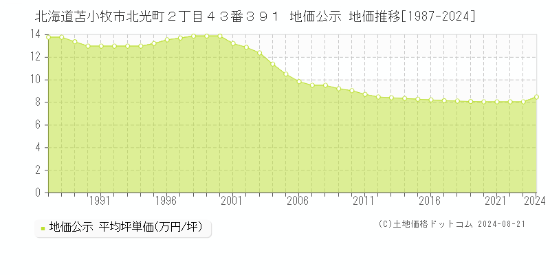 北海道苫小牧市北光町２丁目４３番３９１ 地価公示 地価推移[1987-2024]