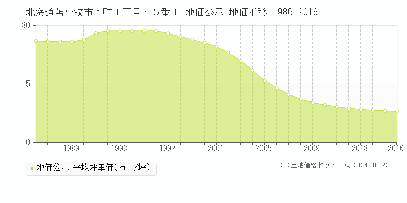 北海道苫小牧市本町１丁目４５番１ 公示地価 地価推移[1986-2016]