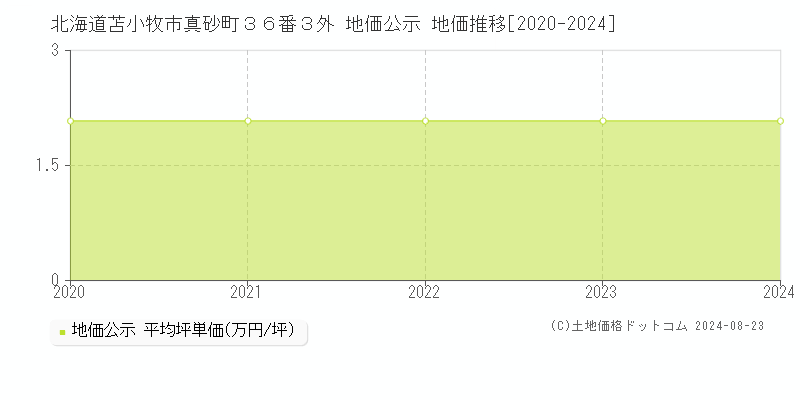 北海道苫小牧市真砂町３６番３外 地価公示 地価推移[2020-2024]