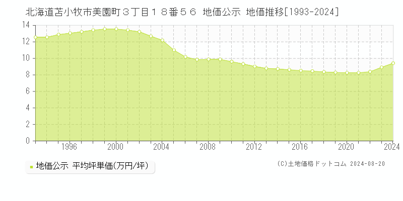 北海道苫小牧市美園町３丁目１８番５６ 地価公示 地価推移[1993-2024]