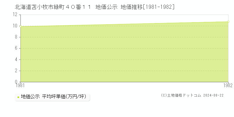 北海道苫小牧市緑町４０番１１ 地価公示 地価推移[1981-1982]