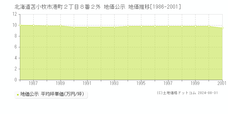 北海道苫小牧市港町２丁目８番２外 地価公示 地価推移[1986-2001]