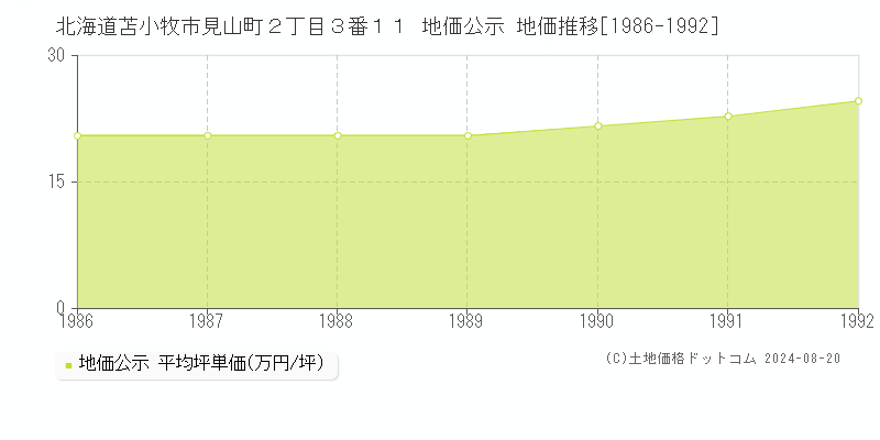 北海道苫小牧市見山町２丁目３番１１ 地価公示 地価推移[1986-1992]