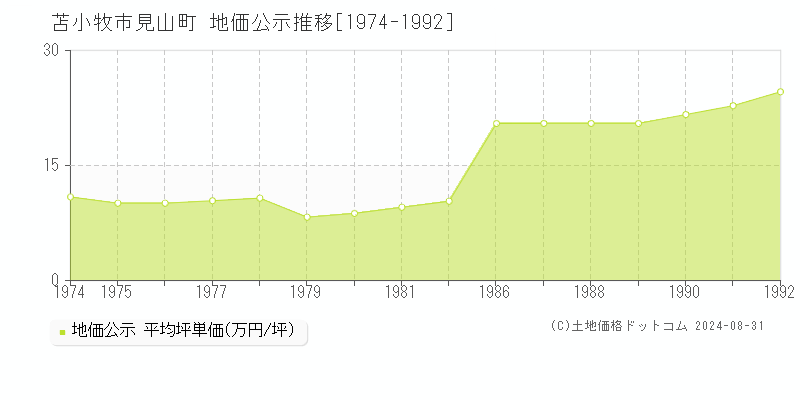 見山町(苫小牧市)の地価公示推移グラフ(坪単価)[1974-1992年]