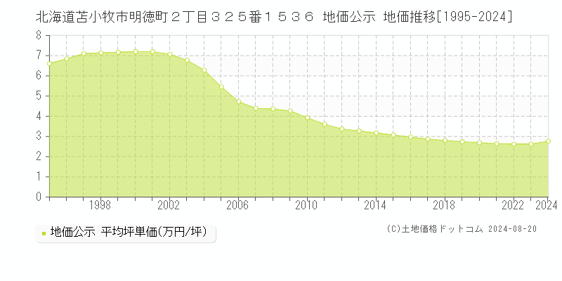 北海道苫小牧市明徳町２丁目３２５番１５３６ 地価公示 地価推移[1995-2024]