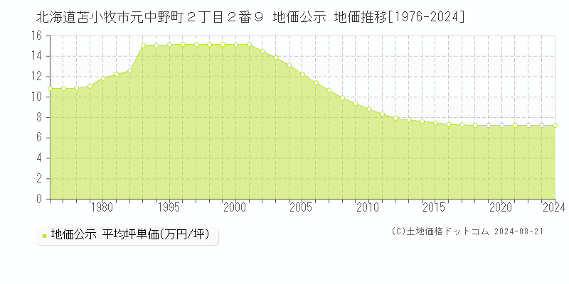 北海道苫小牧市元中野町２丁目２番９ 公示地価 地価推移[1976-2024]