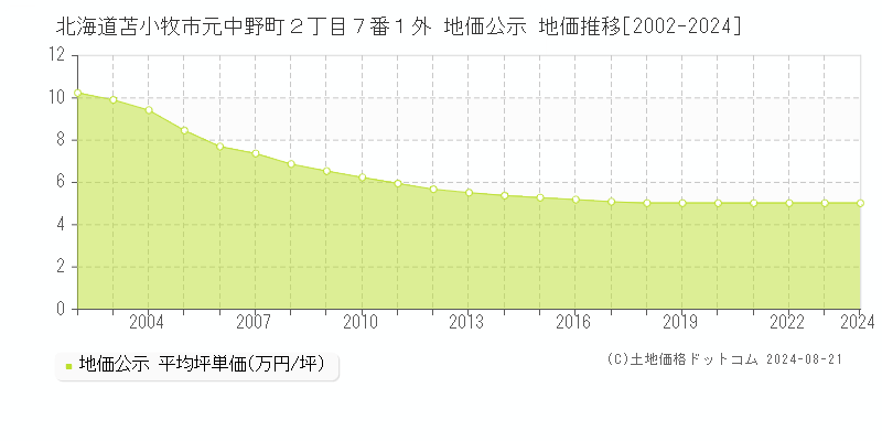 北海道苫小牧市元中野町２丁目７番１外 公示地価 地価推移[2002-2024]