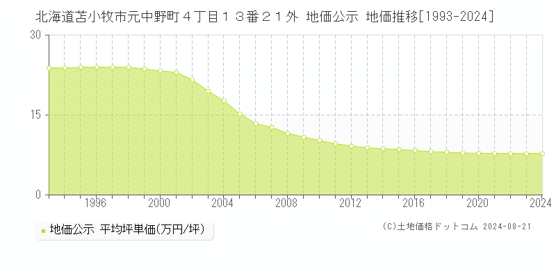 北海道苫小牧市元中野町４丁目１３番２１外 地価公示 地価推移[1993-2024]