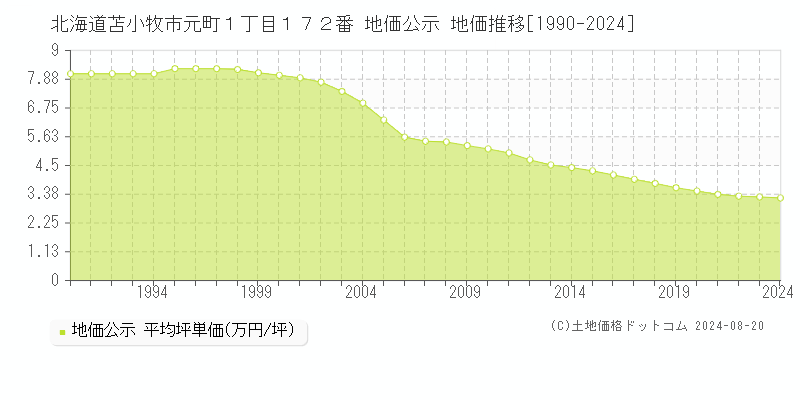 北海道苫小牧市元町１丁目１７２番 地価公示 地価推移[1990-2024]