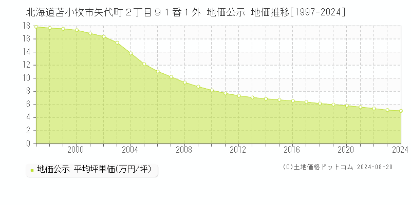 北海道苫小牧市矢代町２丁目９１番１外 地価公示 地価推移[1997-2024]