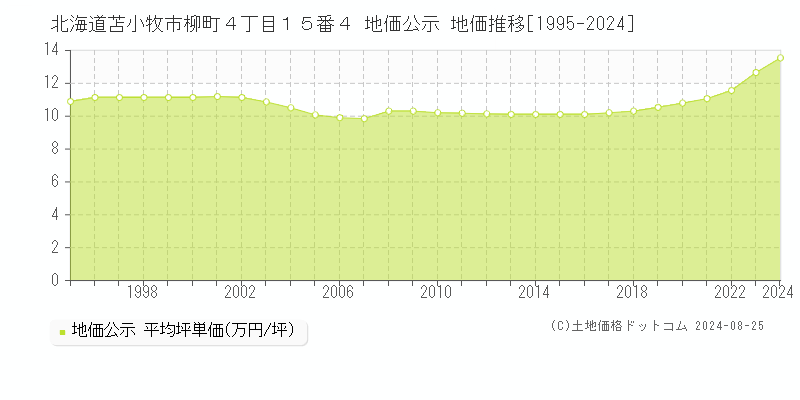 北海道苫小牧市柳町４丁目１５番４ 地価公示 地価推移[1995-2024]