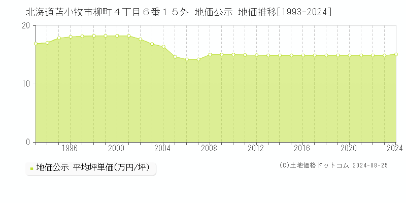 北海道苫小牧市柳町４丁目６番１５外 公示地価 地価推移[1993-2024]