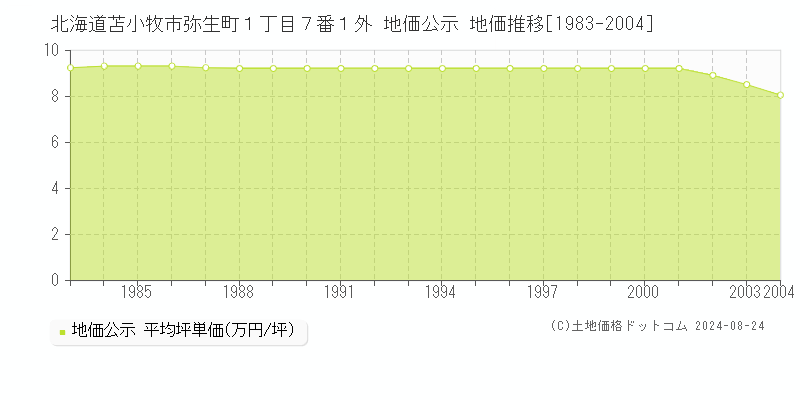 北海道苫小牧市弥生町１丁目７番１外 公示地価 地価推移[1983-2004]