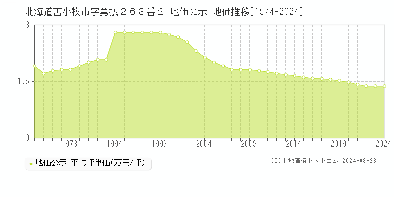 北海道苫小牧市字勇払２６３番２ 地価公示 地価推移[1974-2024]