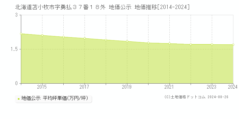 北海道苫小牧市字勇払３７番１８外 公示地価 地価推移[2014-2024]