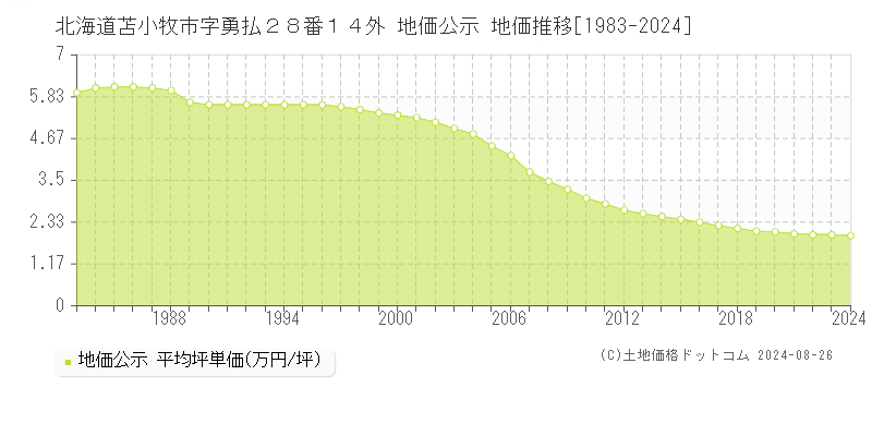 北海道苫小牧市字勇払２８番１４外 公示地価 地価推移[1983-2024]