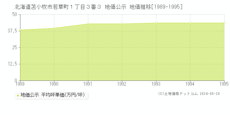 北海道苫小牧市若草町１丁目３番３ 地価公示 地価推移[1989-1995]