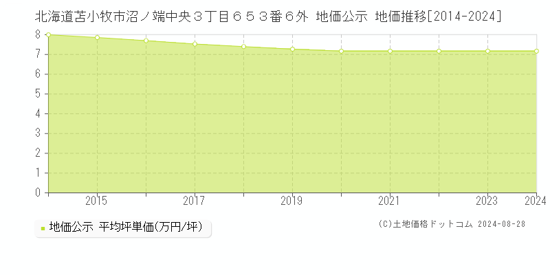 北海道苫小牧市沼ノ端中央３丁目６５３番６外 地価公示 地価推移[2014-2024]