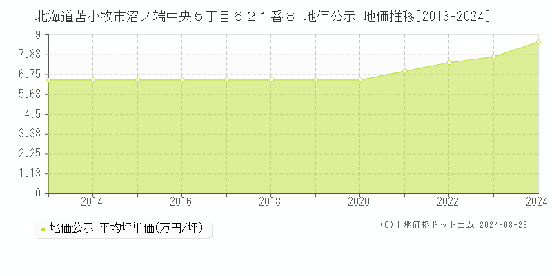 北海道苫小牧市沼ノ端中央５丁目６２１番８ 地価公示 地価推移[2013-2024]