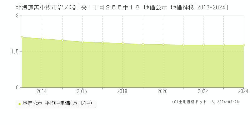 北海道苫小牧市沼ノ端中央１丁目２５５番１８ 公示地価 地価推移[2013-2024]