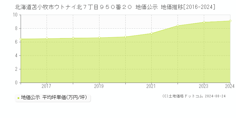 北海道苫小牧市ウトナイ北７丁目９５０番２０ 公示地価 地価推移[2016-2024]