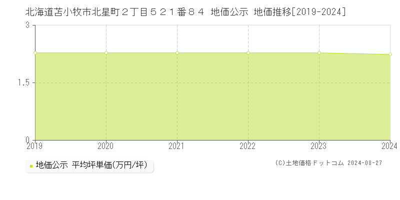 北海道苫小牧市北星町２丁目５２１番８４ 地価公示 地価推移[2019-2024]