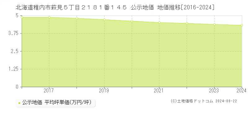 北海道稚内市萩見５丁目２１８１番１４５ 公示地価 地価推移[2016-2024]