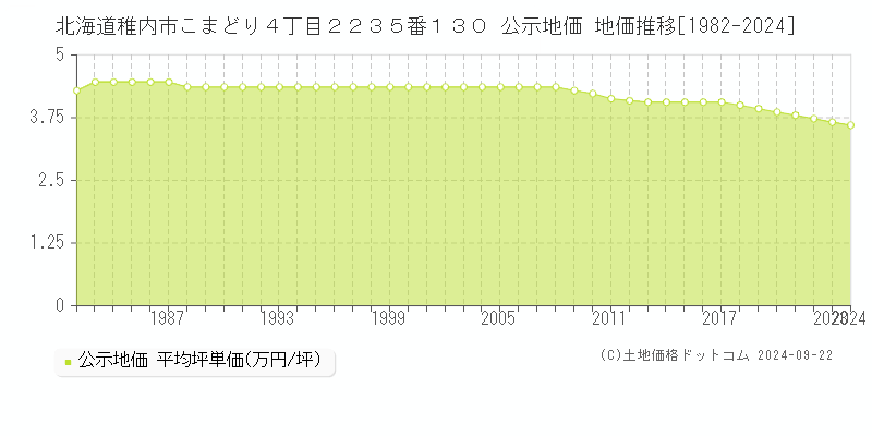 北海道稚内市こまどり４丁目２２３５番１３０ 公示地価 地価推移[1982-2024]