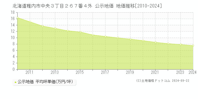 北海道稚内市中央３丁目２６７番４外 公示地価 地価推移[2010-2024]