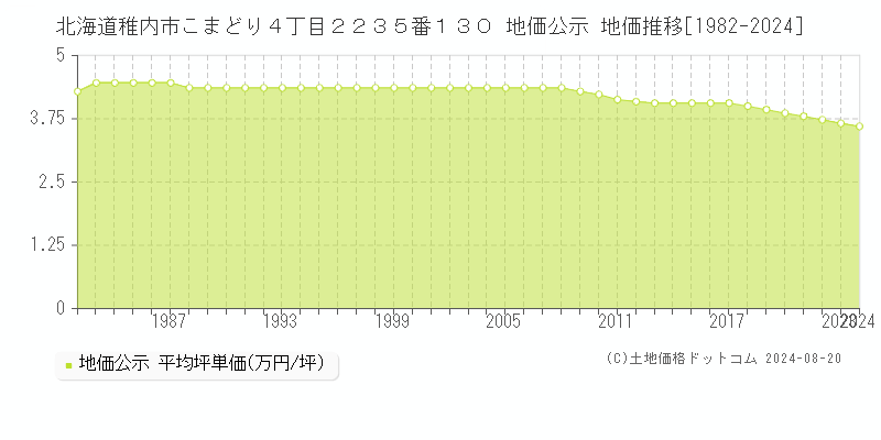 北海道稚内市こまどり４丁目２２３５番１３０ 地価公示 地価推移[1982-2023]