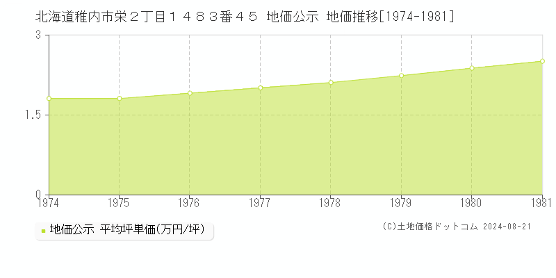 北海道稚内市栄２丁目１４８３番４５ 地価公示 地価推移[1974-1981]