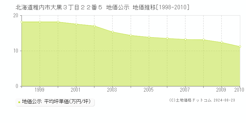 北海道稚内市大黒３丁目２２番５ 地価公示 地価推移[1998-2010]