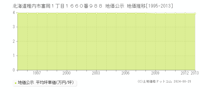 北海道稚内市富岡１丁目１６６０番９８８ 公示地価 地価推移[1995-2013]