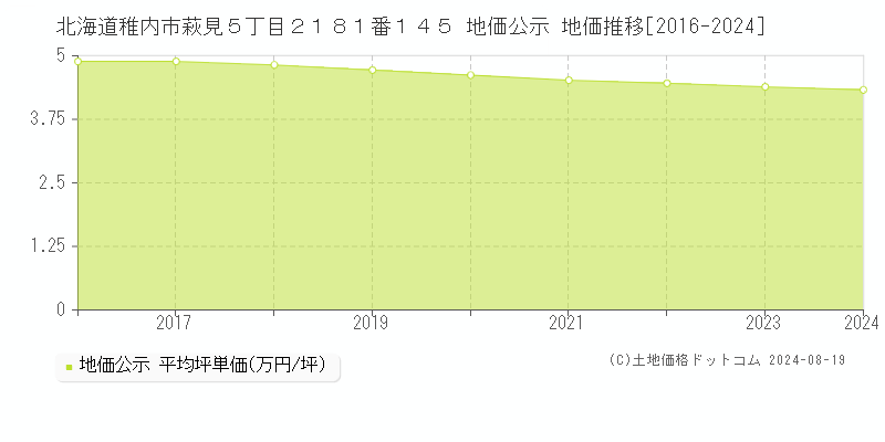 北海道稚内市萩見５丁目２１８１番１４５ 地価公示 地価推移[2016-2023]