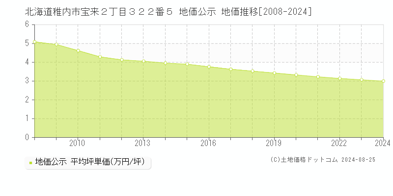 北海道稚内市宝来２丁目３２２番５ 公示地価 地価推移[2008-2024]