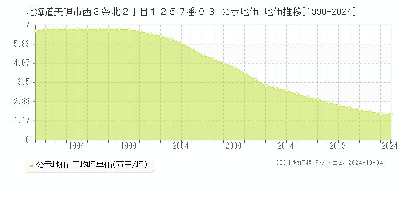 北海道美唄市西３条北２丁目１２５７番８３ 公示地価 地価推移[1990-2024]