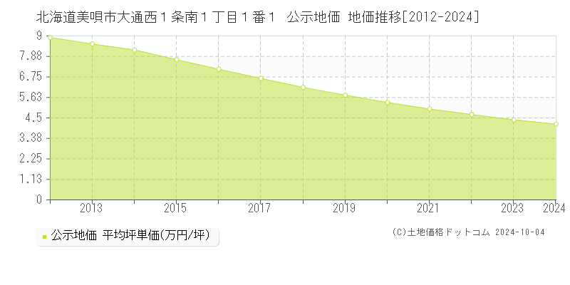 北海道美唄市大通西１条南１丁目１番１ 公示地価 地価推移[2012-2024]